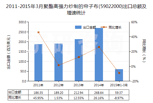 2011-2015年3月聚酯高強(qiáng)力紗制的簾子布(59022000)出口總額及增速統(tǒng)計(jì) 2011-2015年3月聚酯高強(qiáng)力紗制的簾子布(59022000)出口總額及增速統(tǒng)計(jì)